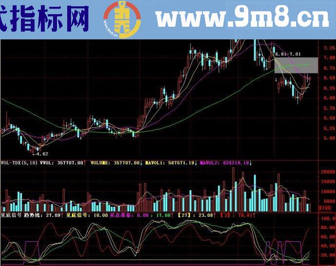 通达信指标见底信号副图源码