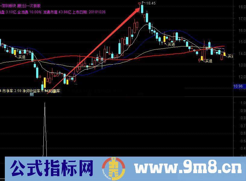 通达信波段买入副图/选股指标源码贴图