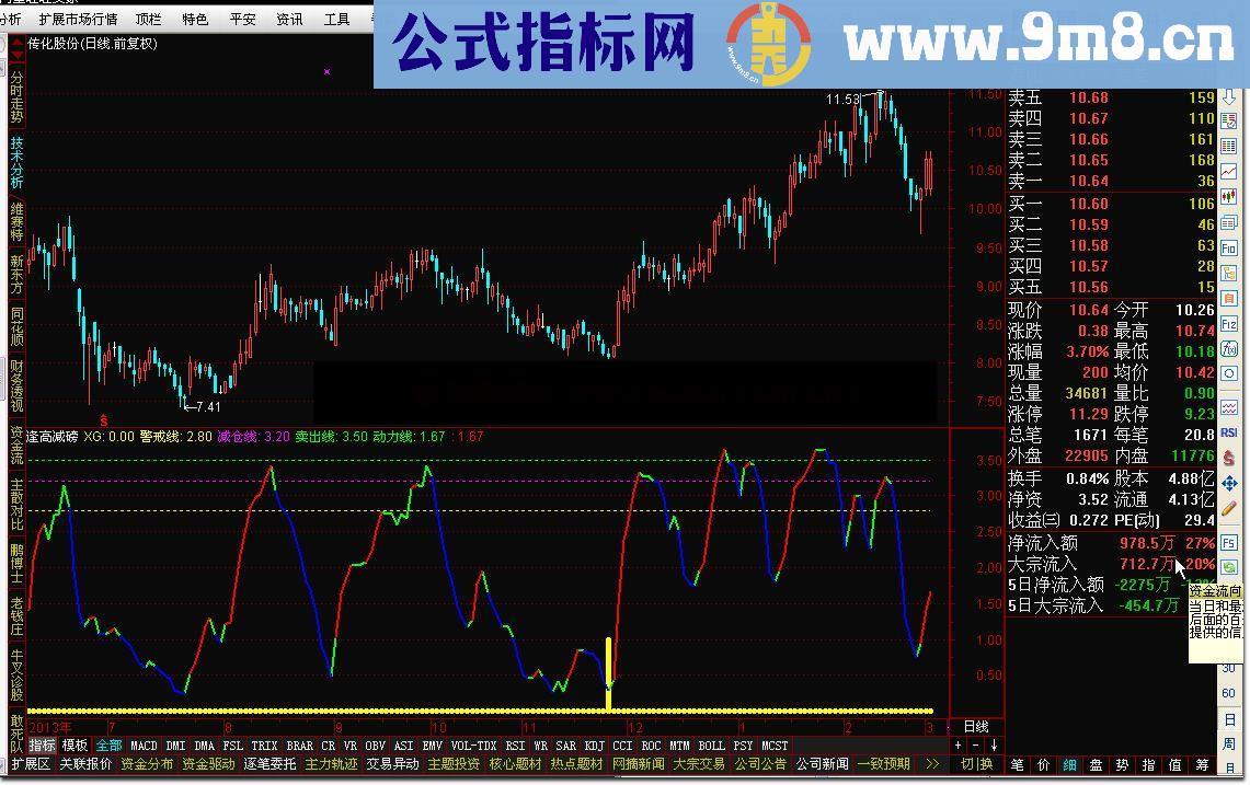通达信逢高减磅指标公式