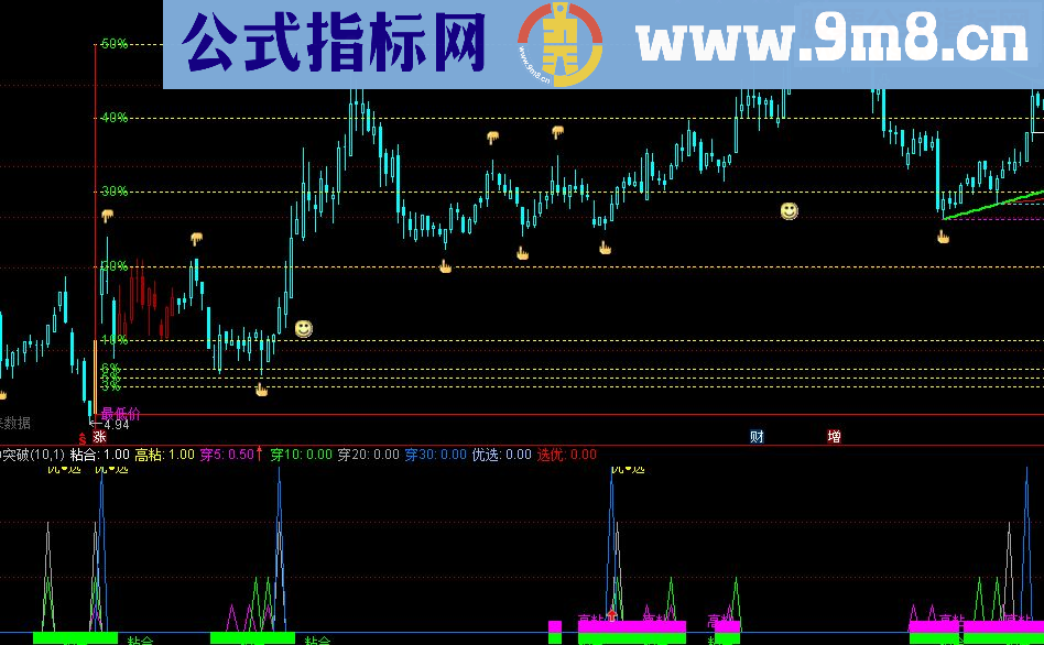筹码集中与突破 通过均线对筹码流动性做出初步的判断