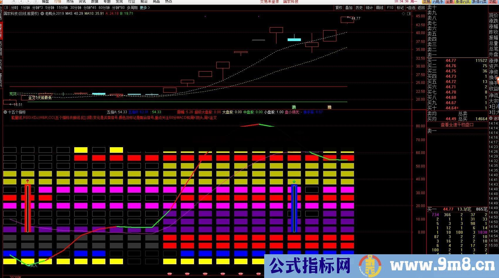 十五指标共振(指标 副图 通达信）超准 八周期的共振副图指标