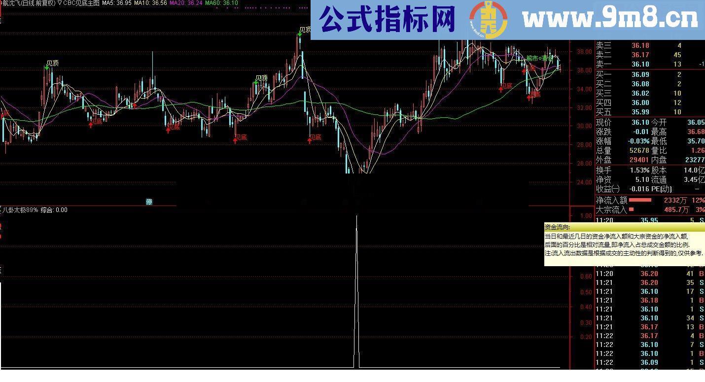 通达信八卦太极 成功率89%（源码 副图/选股）不是我的原创