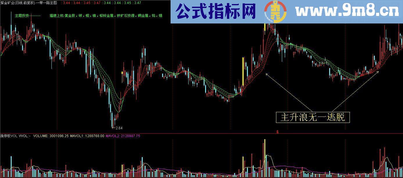 通达信一带一路（指标 主图 贴图）傻瓜操盘不赢也难