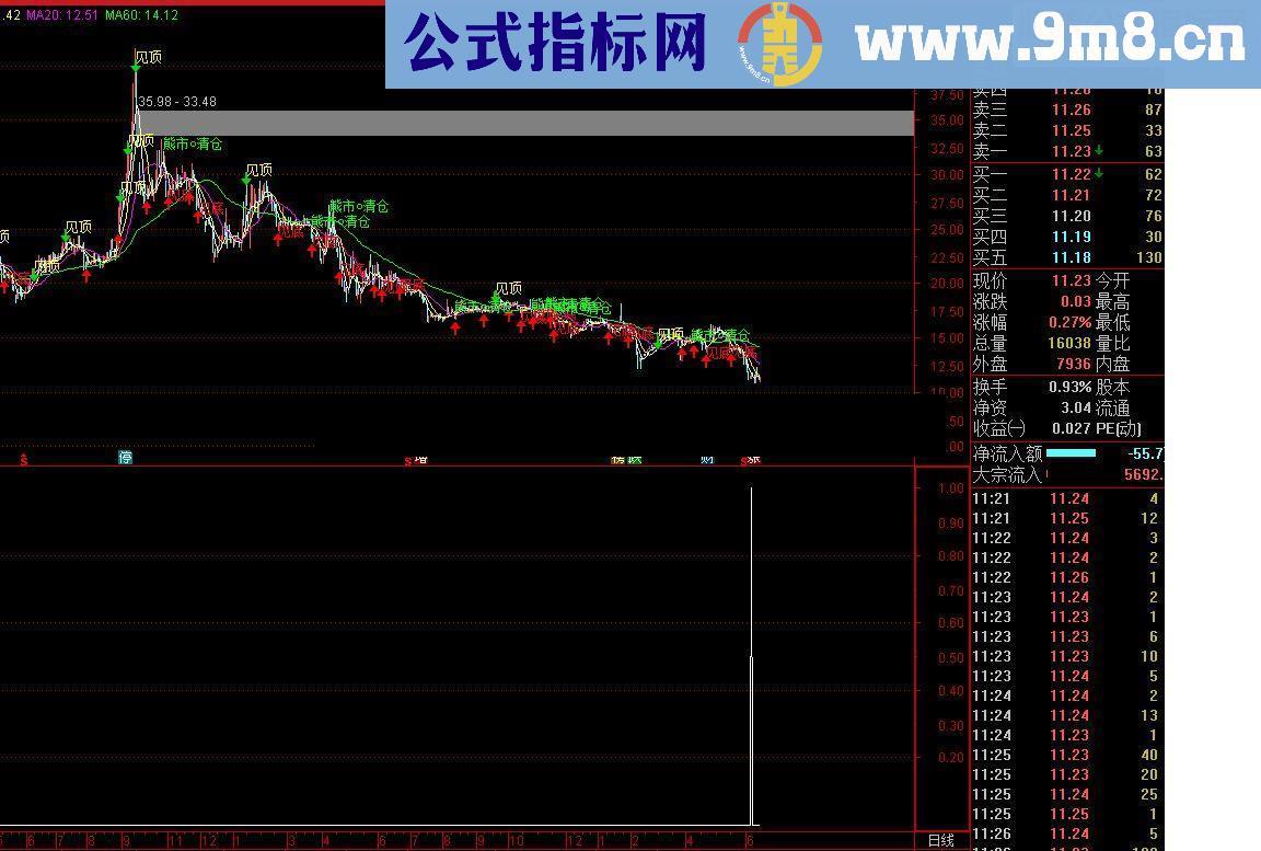 通达信八卦太极 成功率89%（源码 副图/选股）不是我的原创
