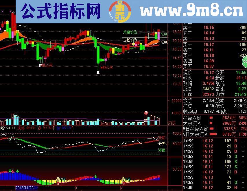 通达信放心买入【指标主图配图】