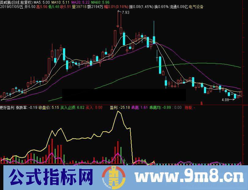 通达信更好盈利副图源码
