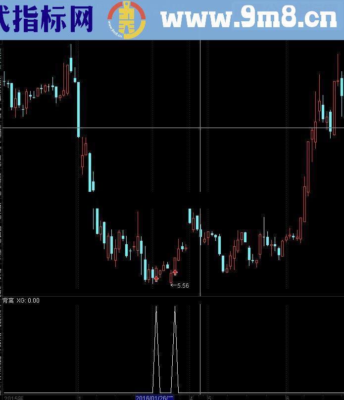 通达信底背离副图/选股源码 贴图