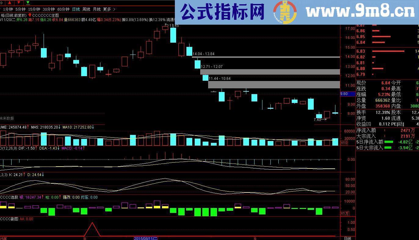 通达信天使信号源码副图/选股无未来 