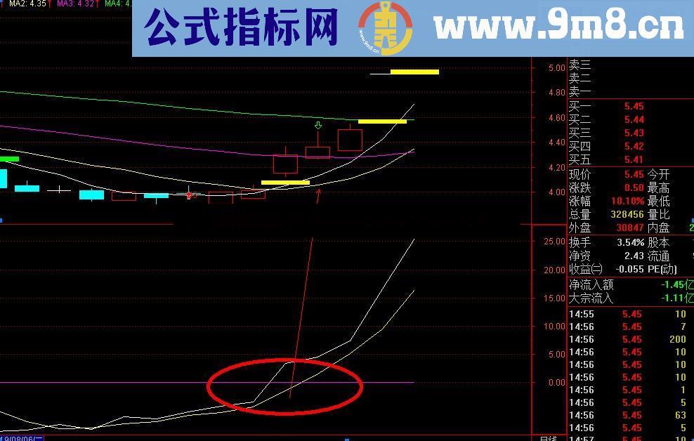 乖离率上穿0轴抓涨停(源码 副图 通达信)极准