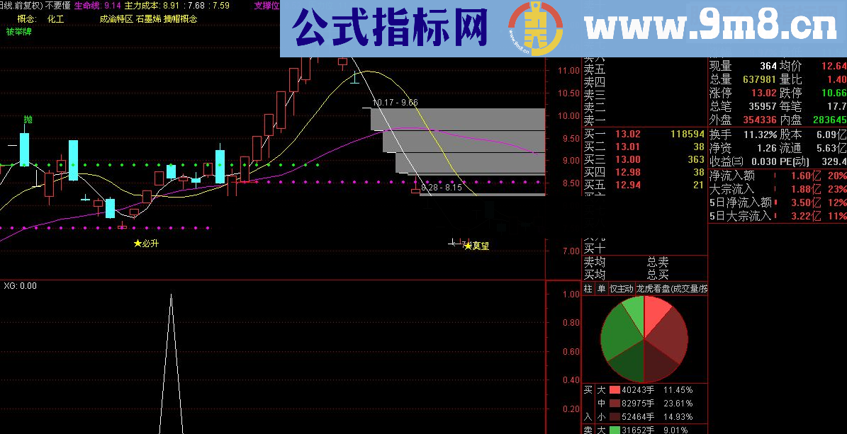 通达信很牛的选股-趋势线上穿强势线与主力线（源码 预警/选股/副图 贴图）