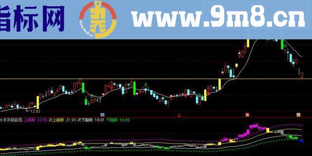 通达信擒龙买点，详解BBI指标+水手突破+双支撑技术！