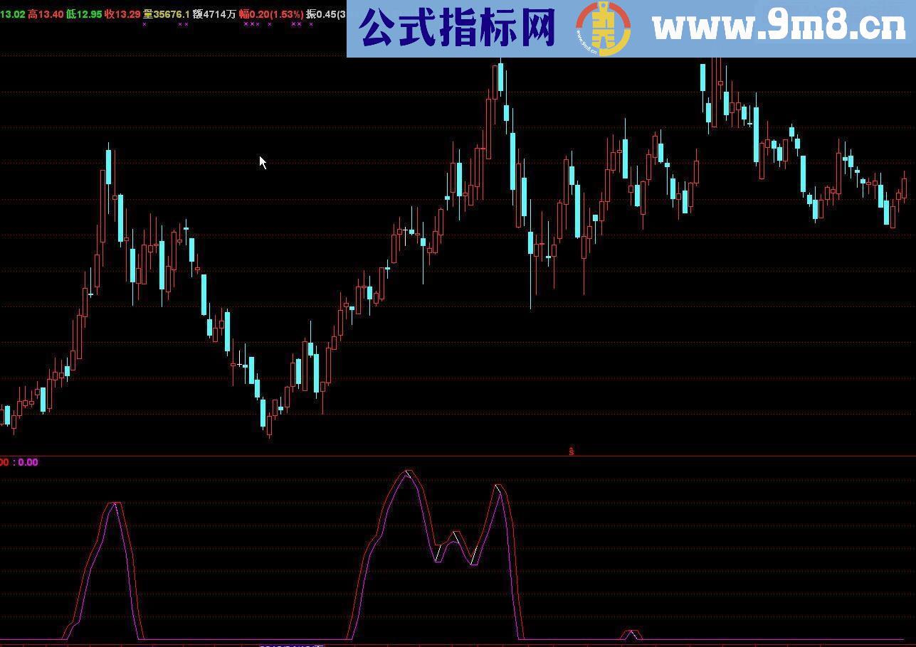 出现红色信号买入，红色走平卖出自用指标