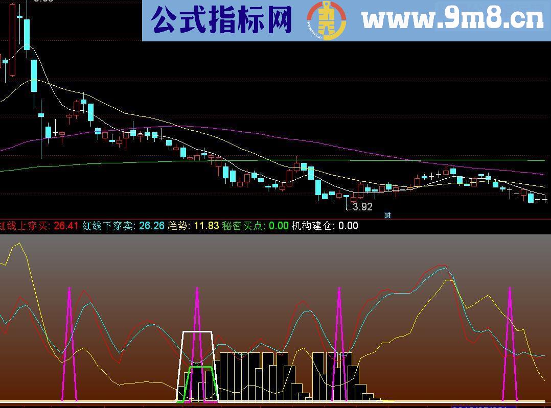 通达信买入时机副图源码