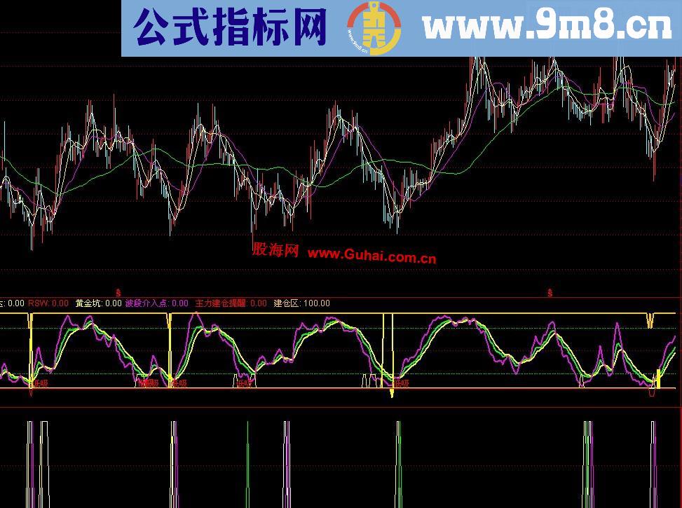 通达信先趋确认波段确定副图公式源码