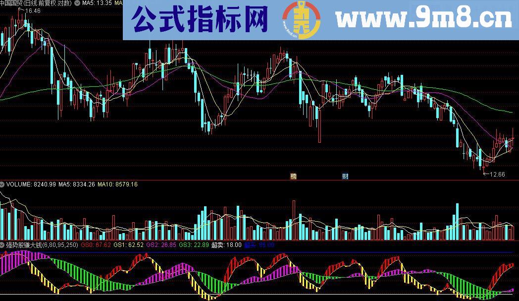 通达信做强势股 赚大钱指标公式