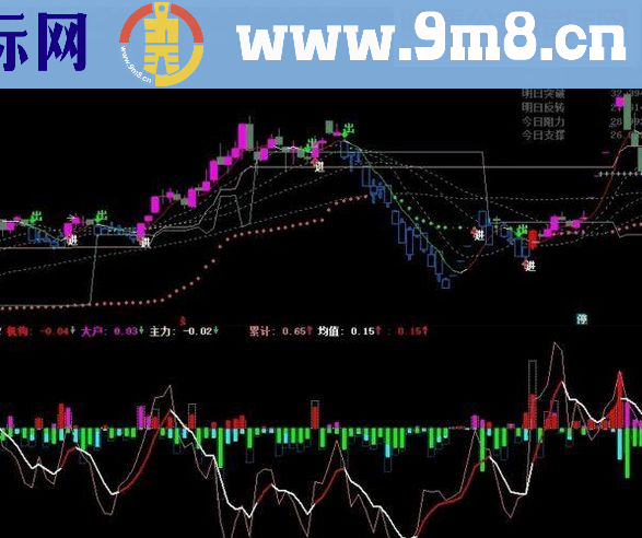通达信主力机构资金源码