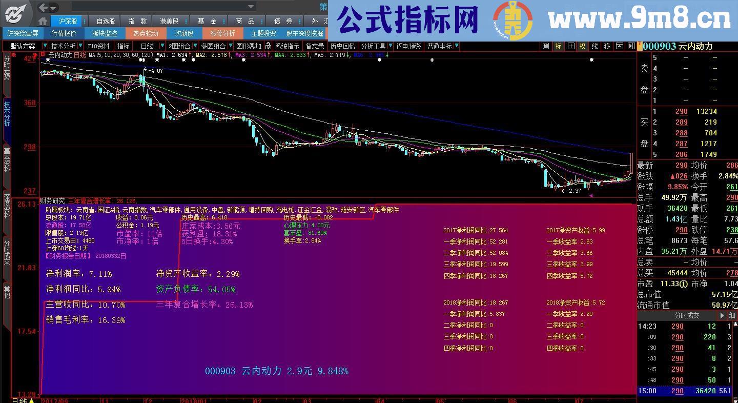 财务数据(指标 副图 大智慧 贴图)