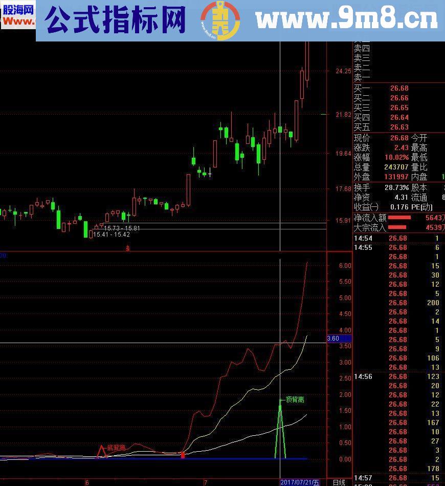 通达信★★★OVB-MACD看透顶底背离★★★(指标 副图贴图源码)【实战精品】