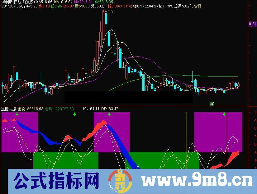通达信量能共振副图指标 源码