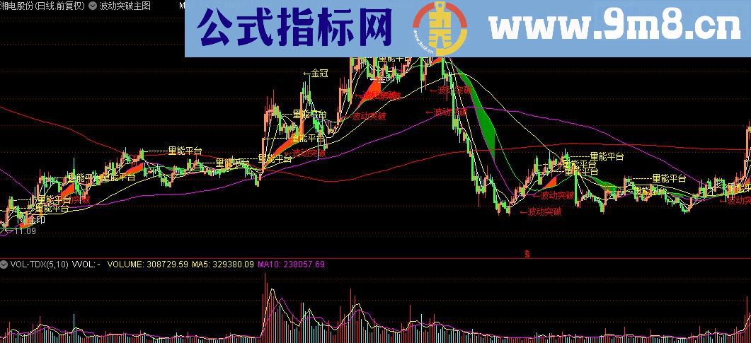 通达信波动突破主图指标公式