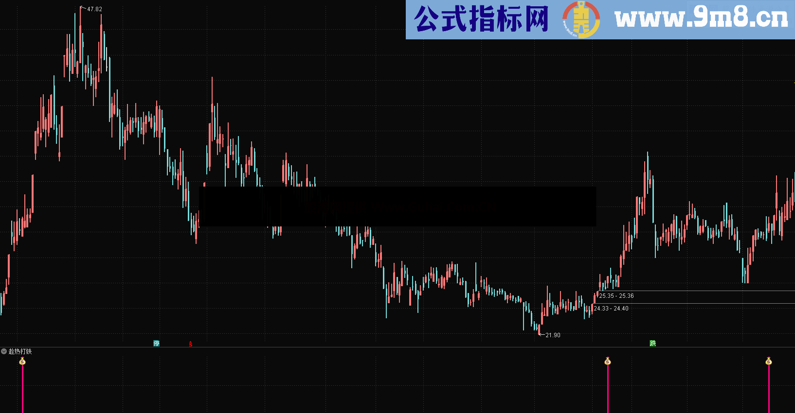 趁热打铁（源码 副图 通达信） 无未来