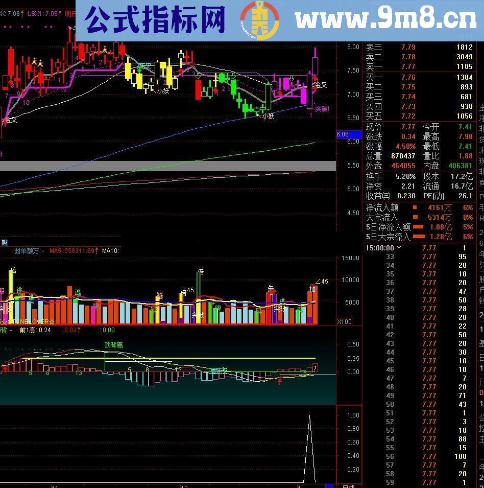通达信大牛起爆（副图源码贴图）