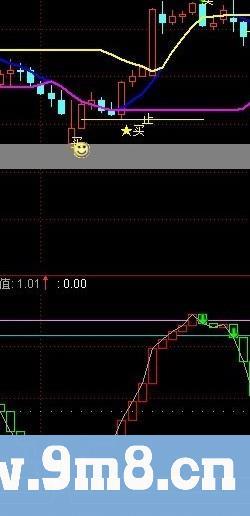 通达信抄底公式副图 +选股预警+送主图等于必胜!