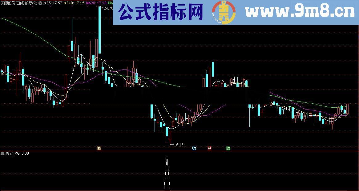 通达信顾头寻牛之 铁底 （副图选股源码贴图）无未来 无偏移