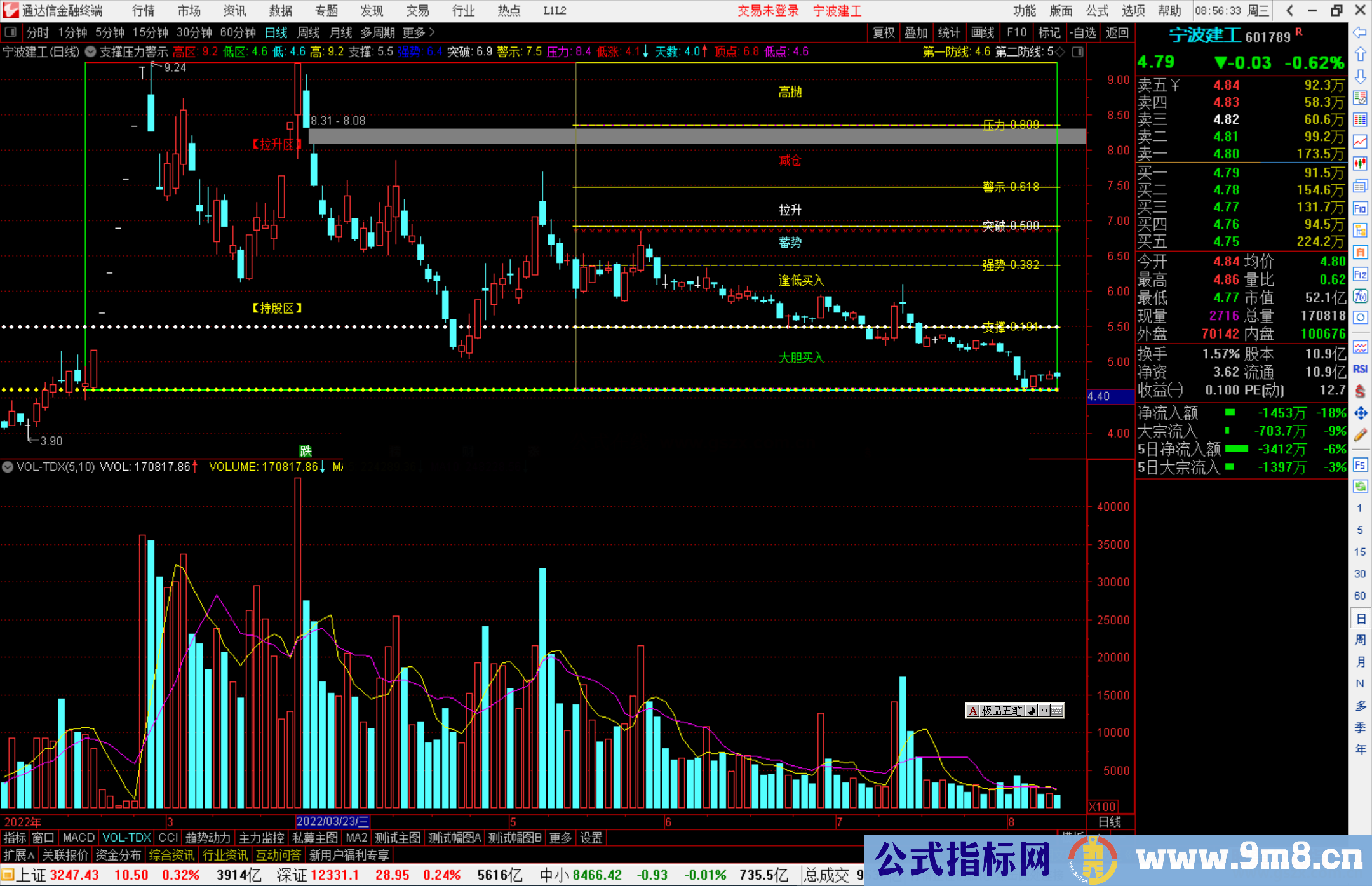 通达信支撑压力警示区间主图指标公式源码