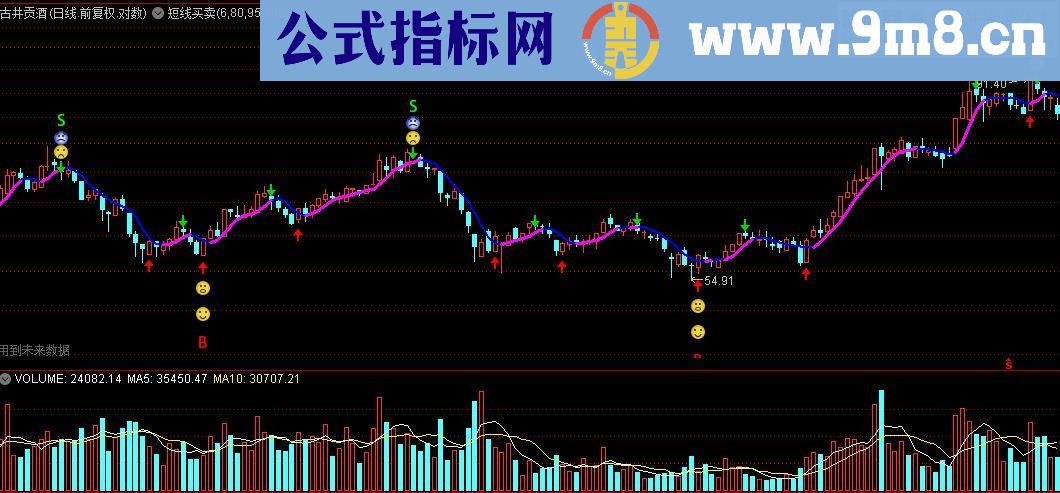 通达信短线买卖（源码 主图 贴图）