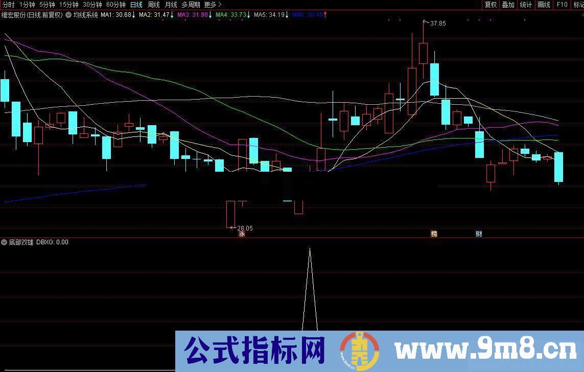 通达信涨停回马枪之三 新底部双雄公式 副图 源码 K线图）通用 原创指标
