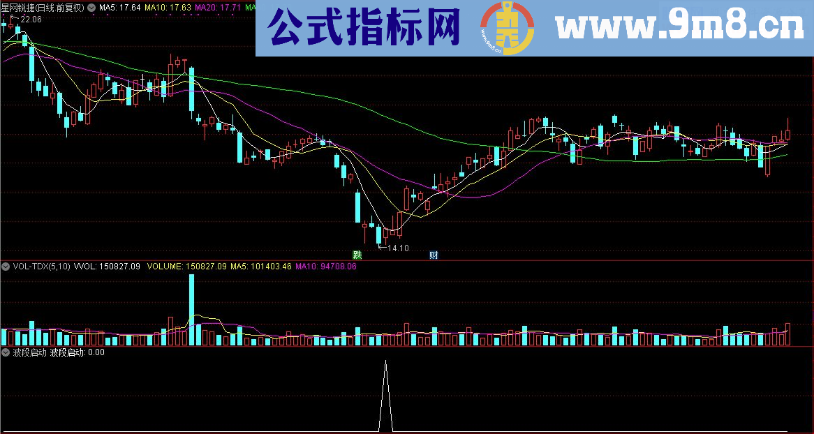 通达信顾头寻牛之 波段启动 （副图源码选股 贴图）无未来 无偏移