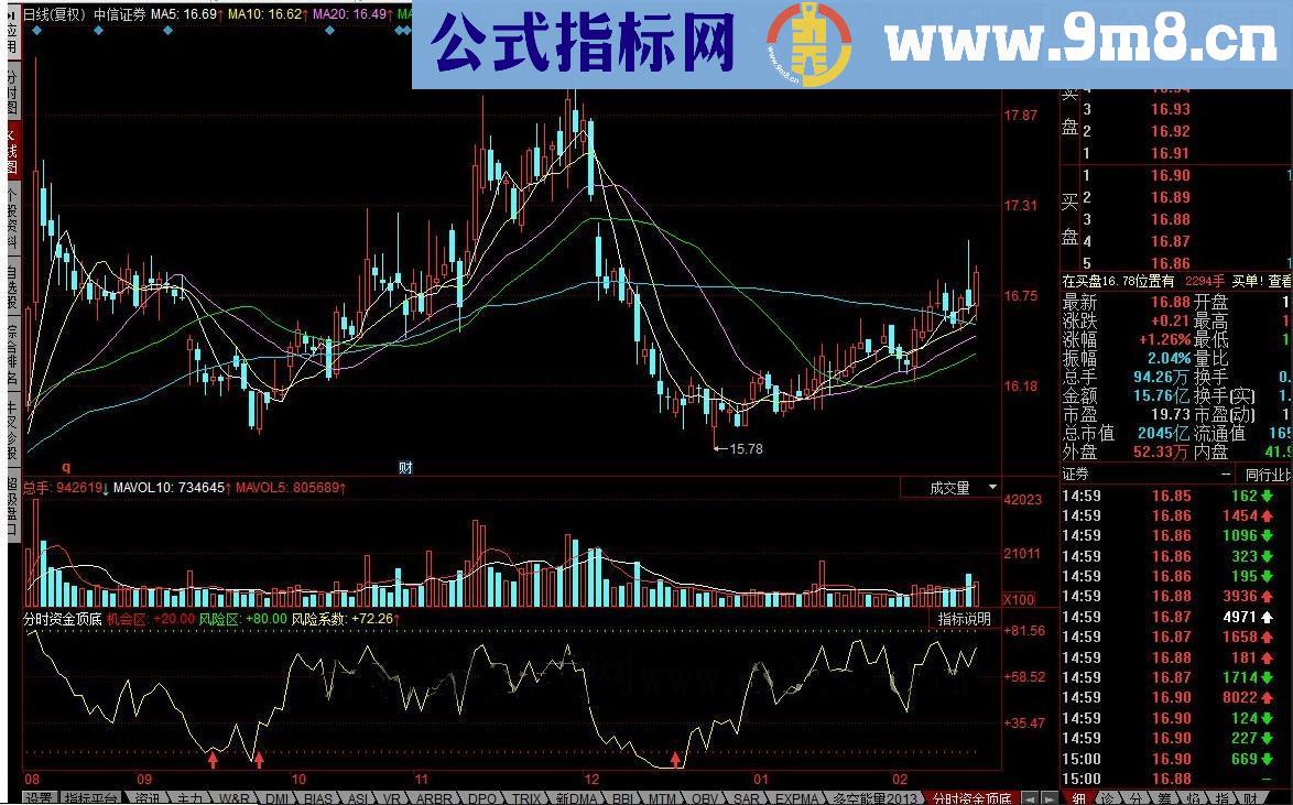 同花顺分时资金顶底源码副图