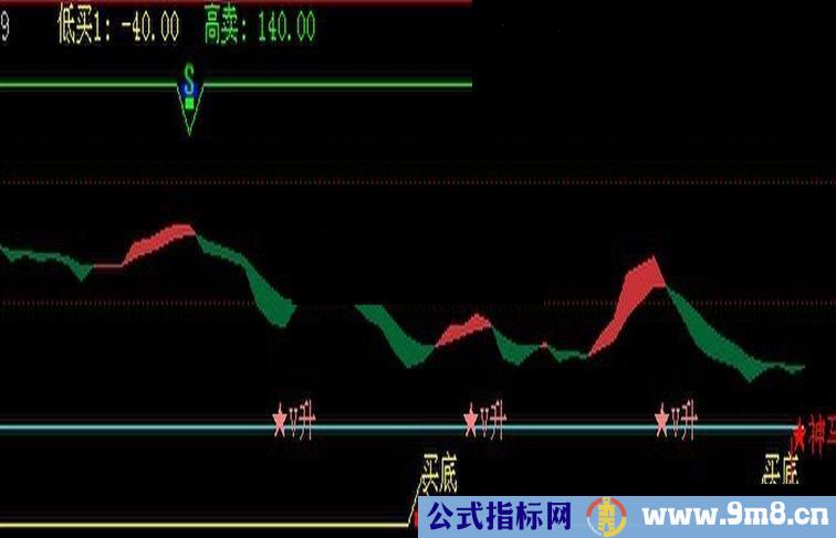 用好了可以做波段
