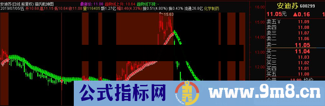 通达信猫氏乾坤图主图指标源码