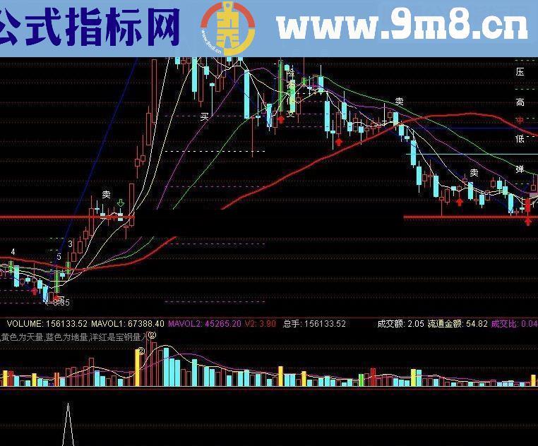 通达信K线组合买股指标公式