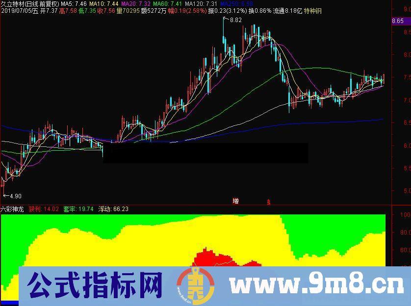 通达信六彩神龙副图指标源码贴图