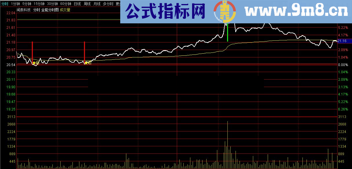 通达信顾头寻牛之 全能分时图 （指标/源码 分时主图 贴图）无未来 无偏移