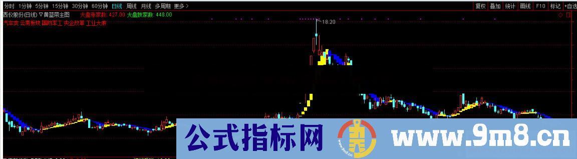 黄蓝带主图(指标、主图、通达信）看颜色，高抛低吸，吃波段