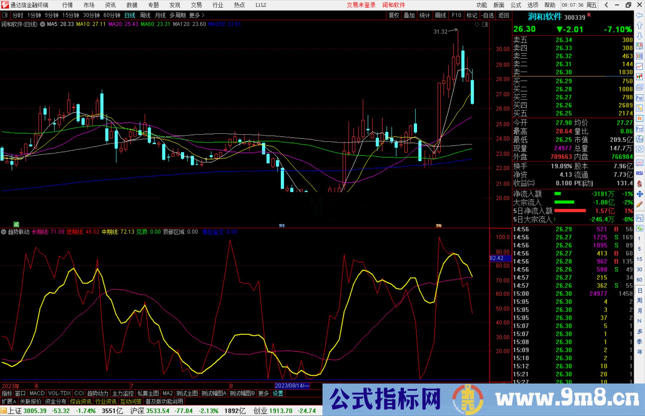 通达信趋势联动，红箭头或者笑脸都是很好的介入参考