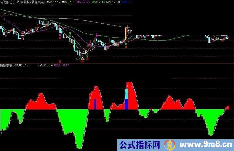 来了这么久发一个经典指标适用于做波段几乎是不败的