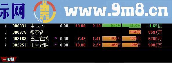 通达信一阳指公式 继续上涨的利器！