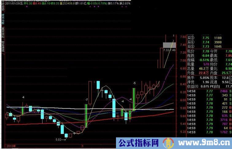 穿越多条均线,绿柱,数字显示