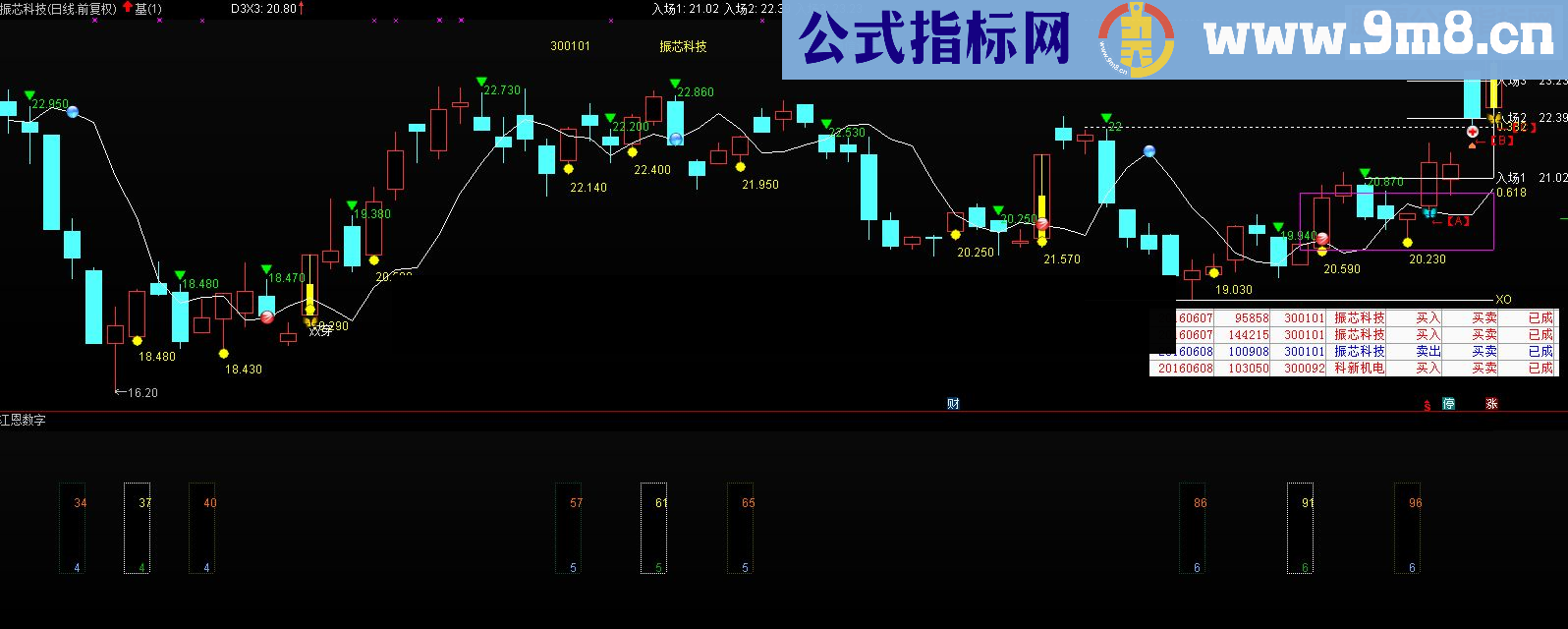 通达信基础源码把买点、卖点、价格标记搞出来