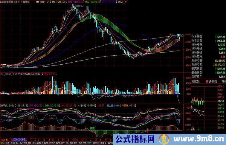 通达信牛熊带（或叫 多空彩带）