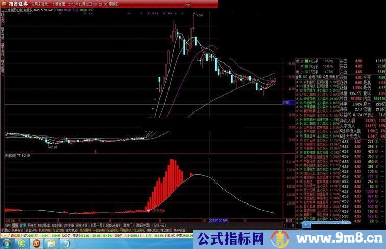抓强势股，分享给大家