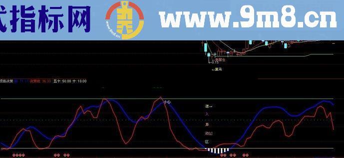 相当实用的顶底决策指标