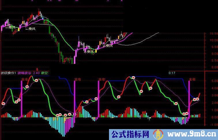 “波段操作”副图指标，送给大家，带图
