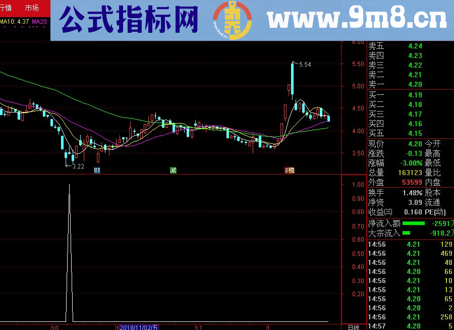 通达信海底捕鱼（源码 副图/选股贴图）