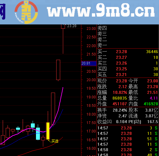 牛逼,非常牛逼的主图和选股公式